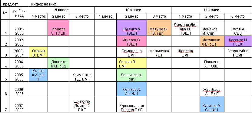информатика